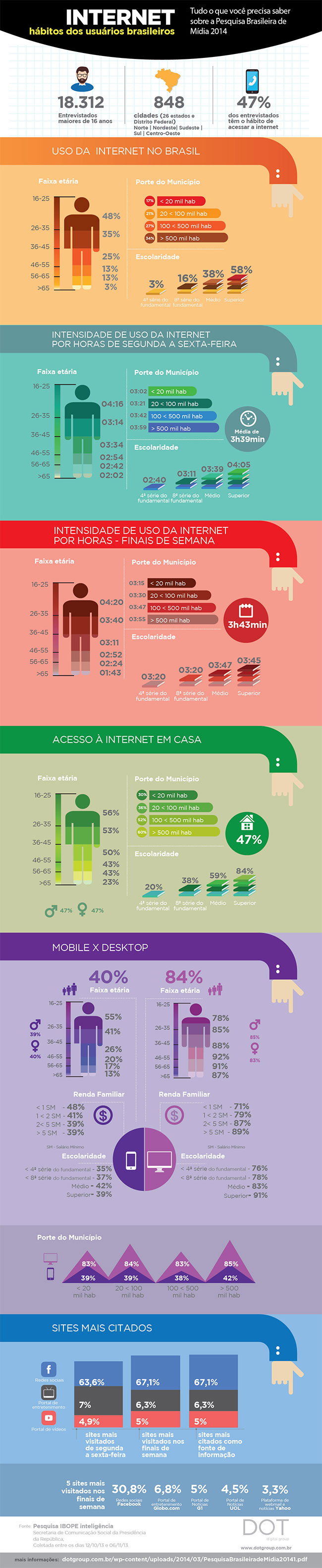 Infográfico hábitos do brasileiro na internet